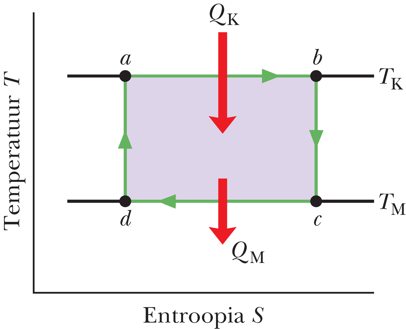 Carnot’ tsükkel temperatuuri sõltuvusena entroopiast