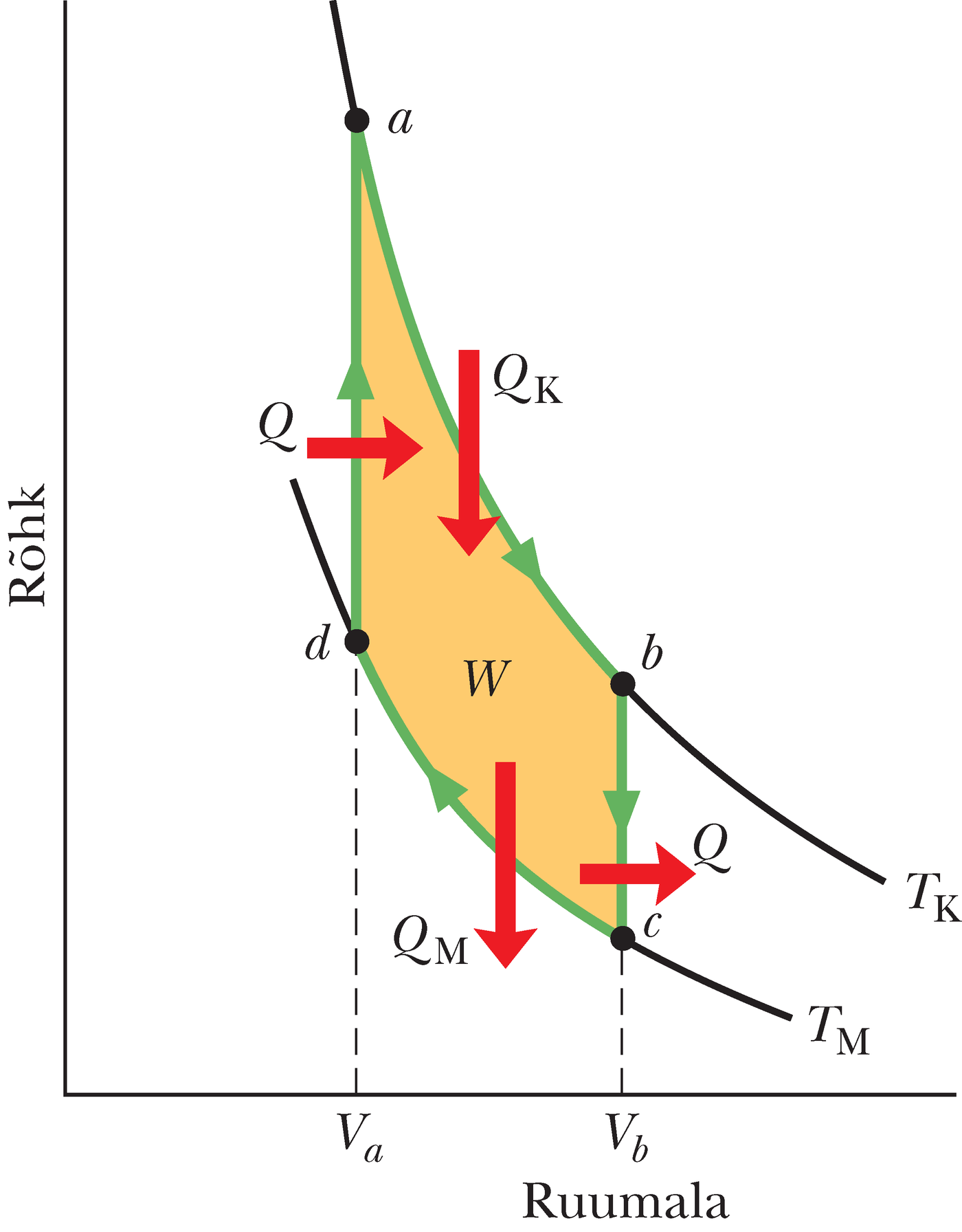 Ideaalse Stirlingi jõumasina töötava aine p-V diagramm