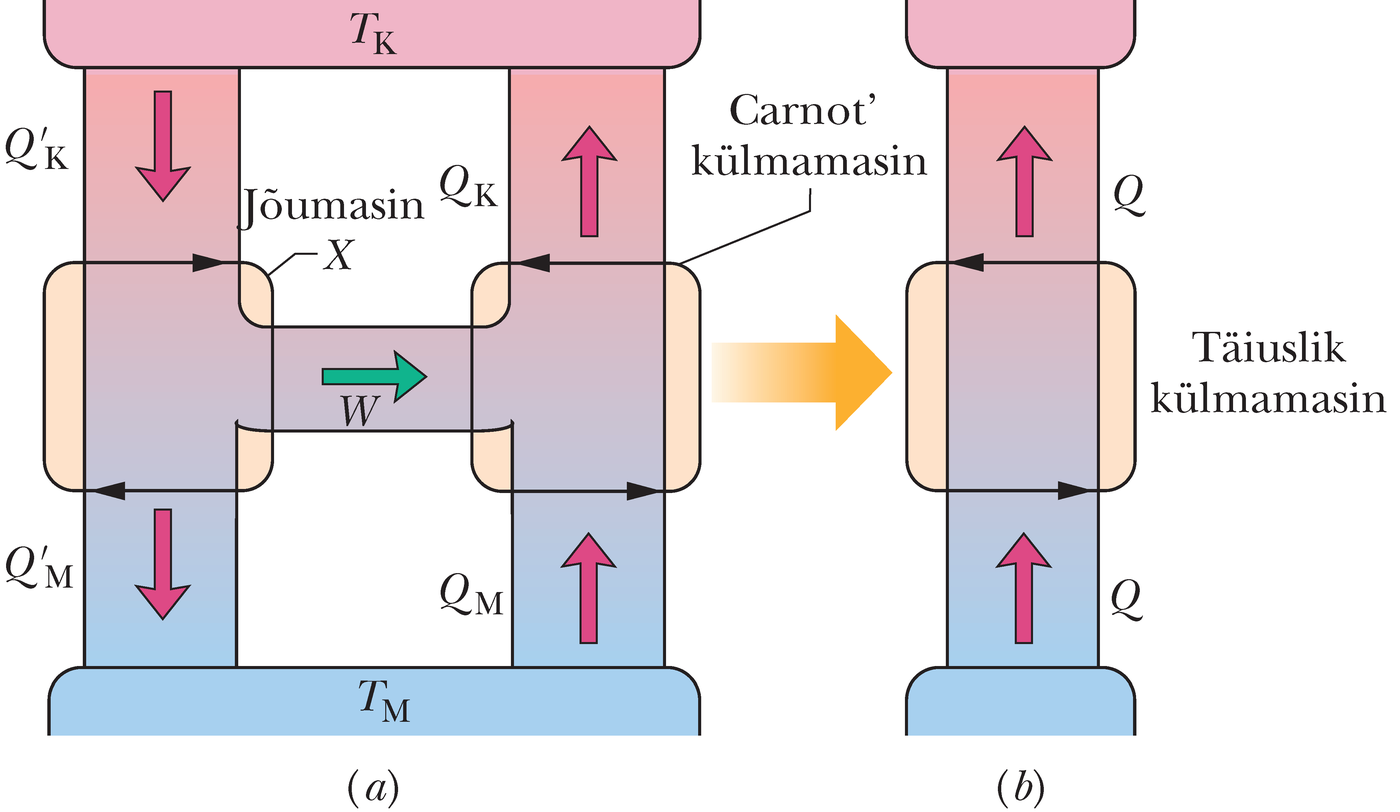 Jõumasin hoiab käigus Carnot' külmamasinat