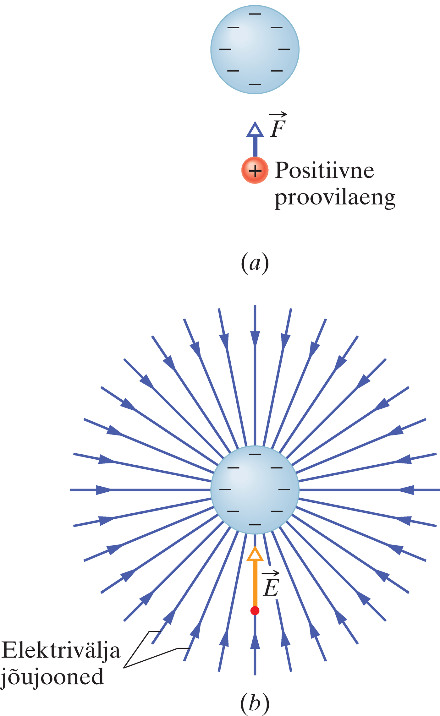 Ühtlaselt laetud kera elektriväli