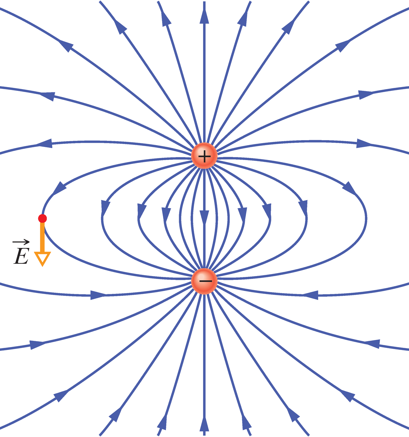 Positiivse ja negatiivse punktlaengu summaarne elektriväli