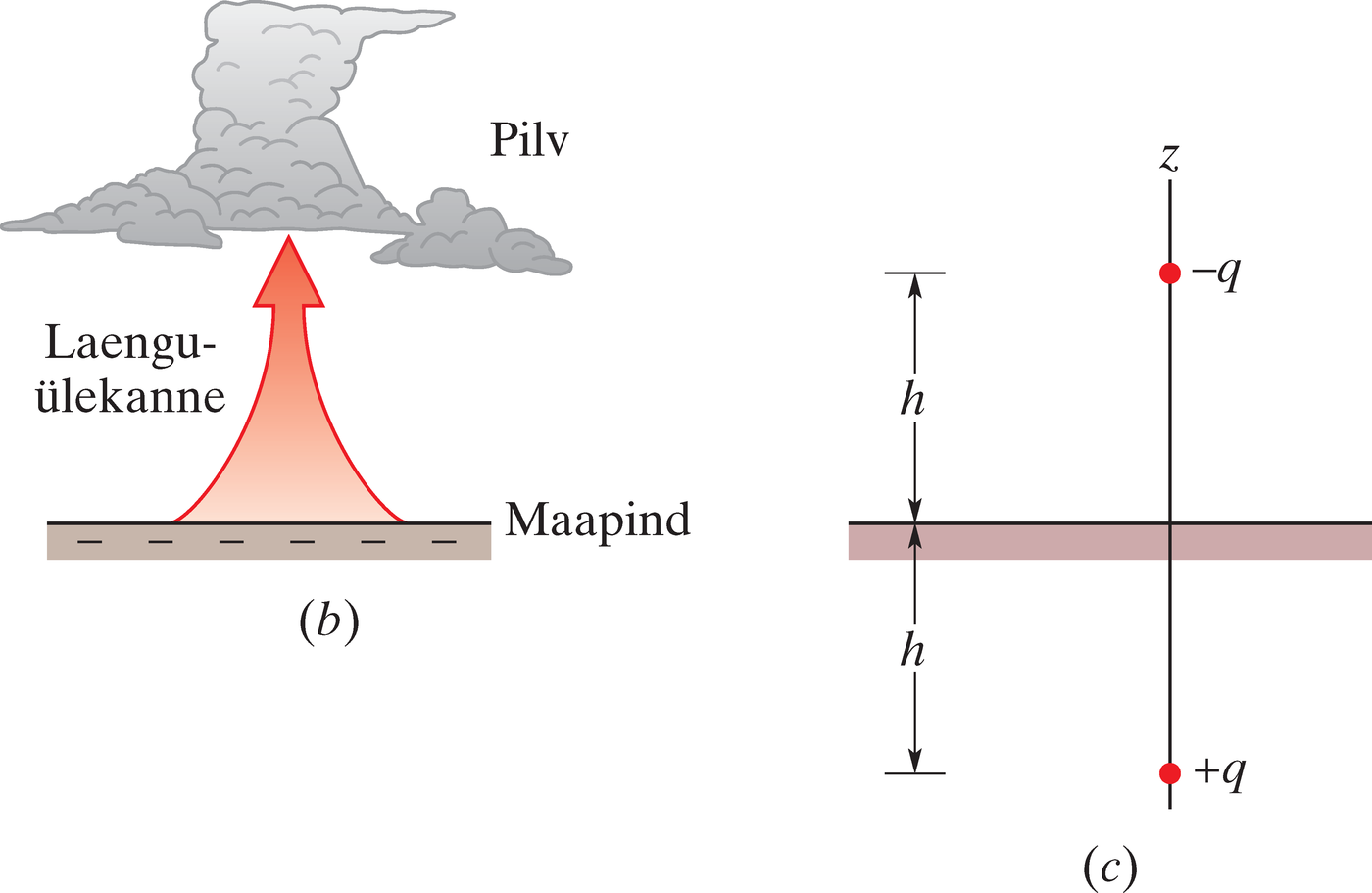 Äikesepilve modelleerimine