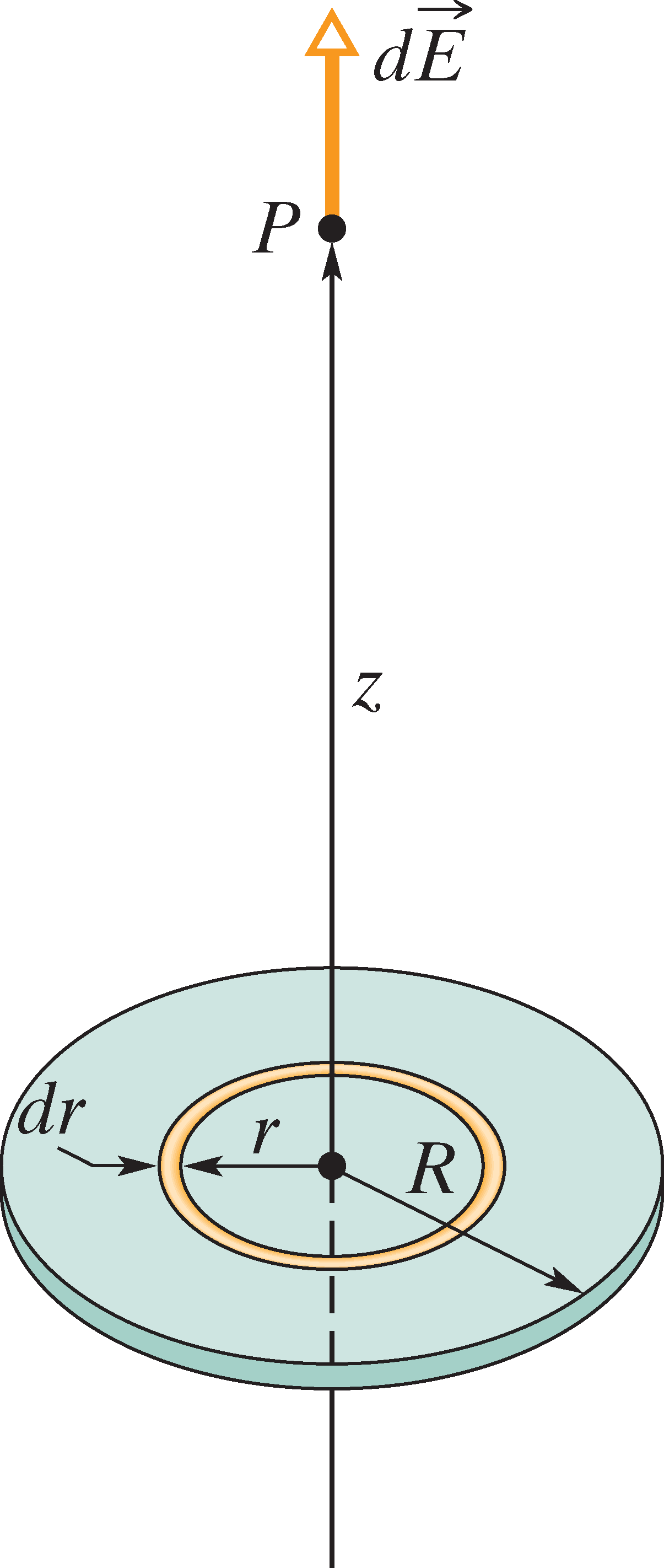 Ühtlaselt jaotatud positiivse laenguga ketta elektrivälja leidmine