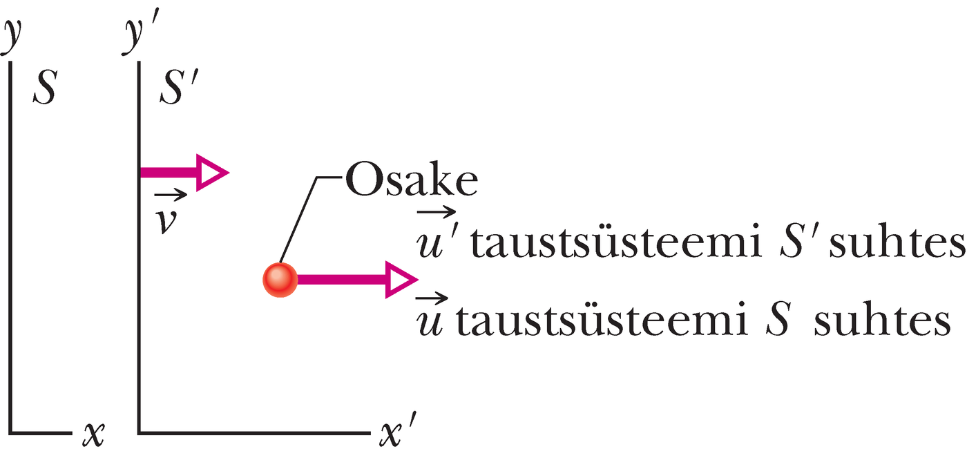 Üks taustsüsteem liigub teise suhtes