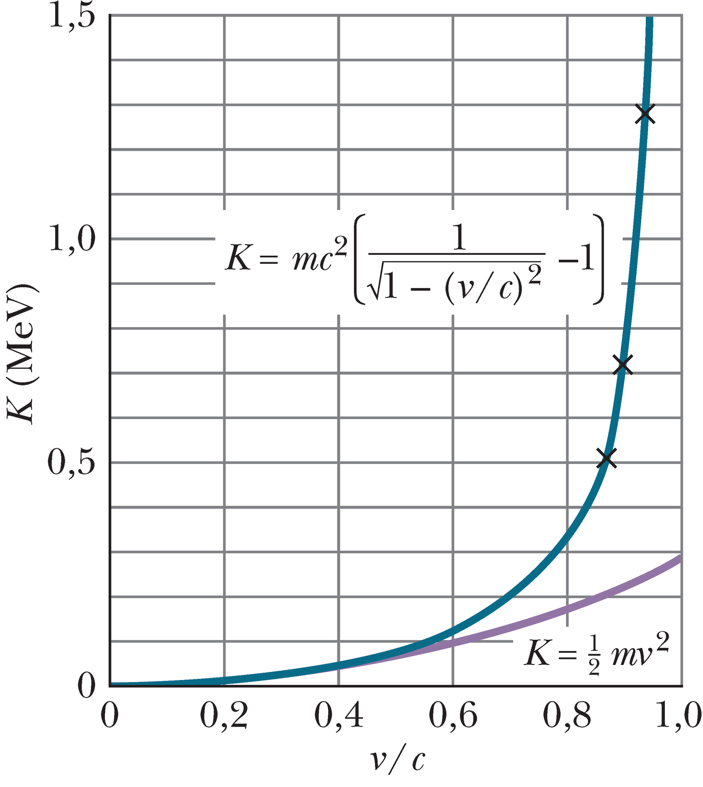 Elektroni relativistlik ja klassikaline kineetiline energia