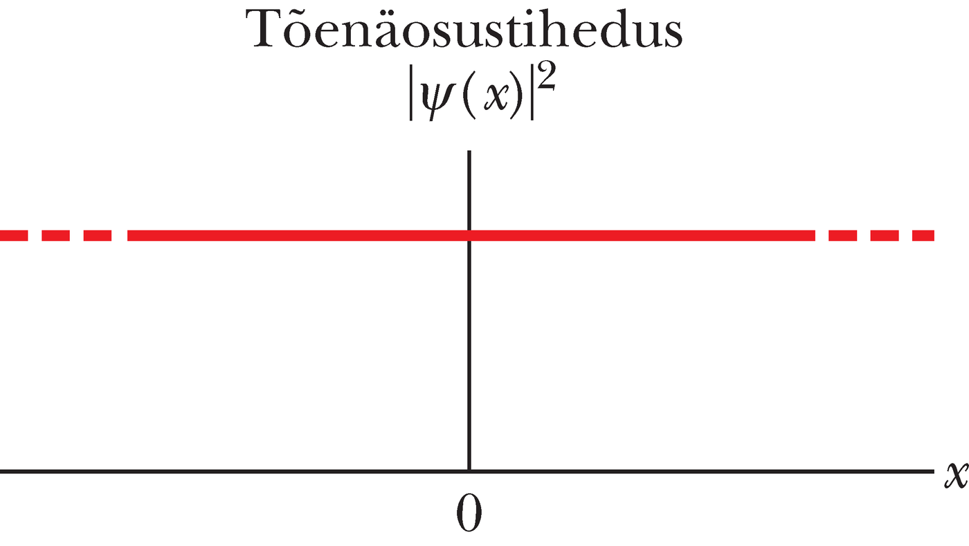 Osakese leiutõenäosus