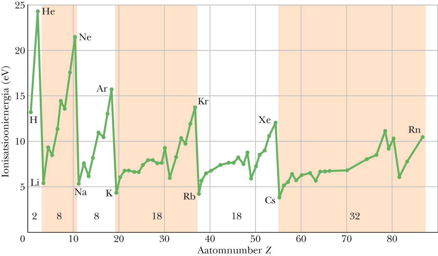 Elementide ionisatsioonienergiate sõltuvus nende aatomnumbrist