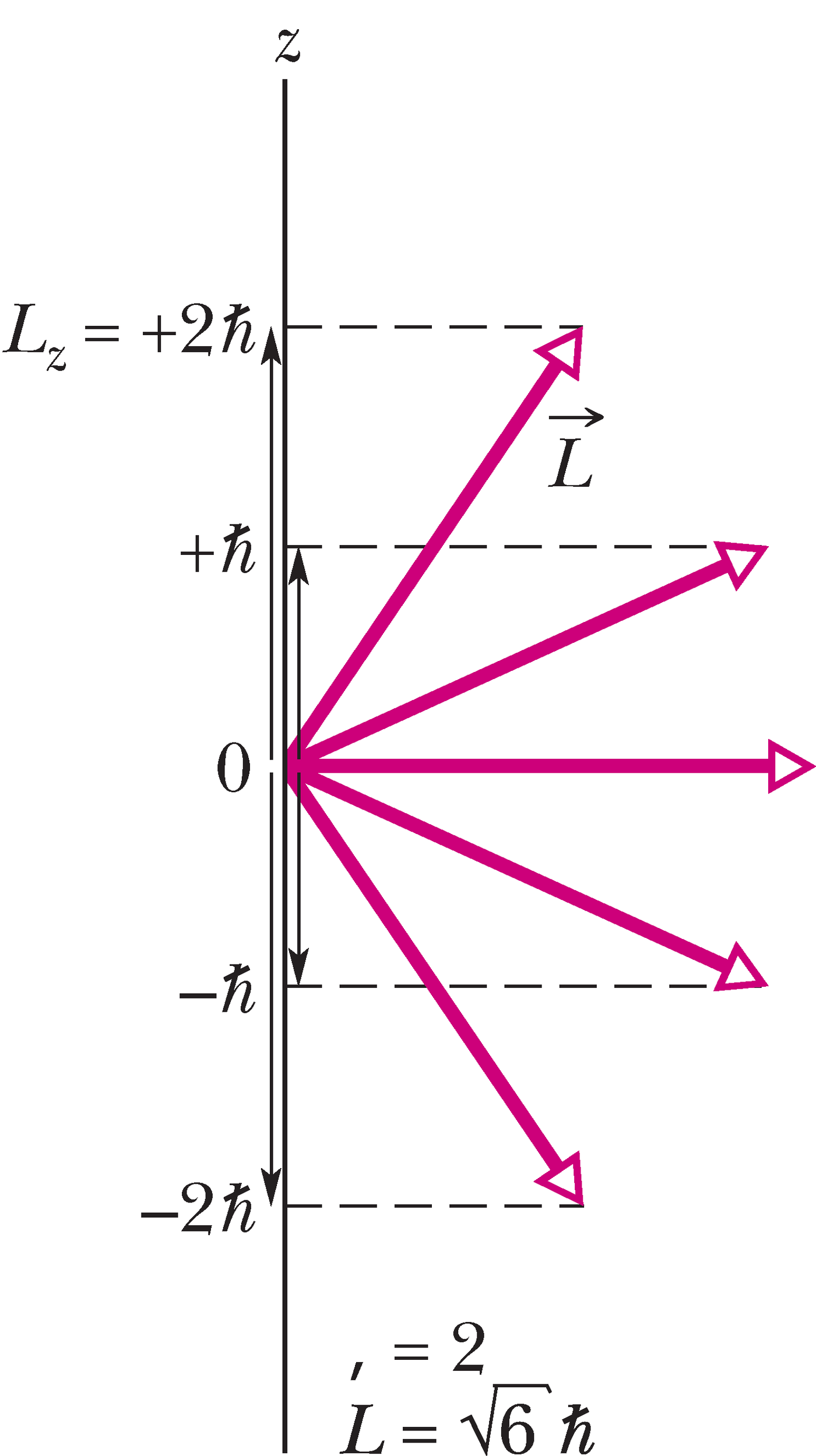 Orbitaalse impulsimomendi võimalikud väärtused