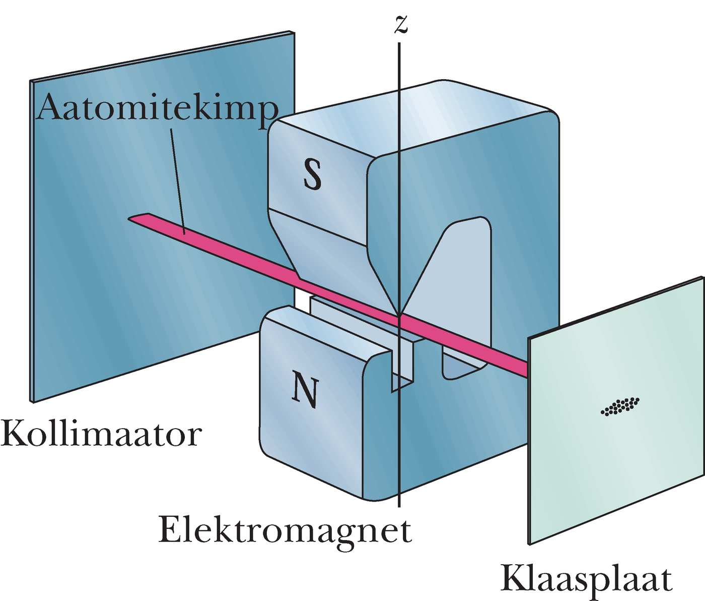 Sterni ja Gerlachi katseseadme skeem
