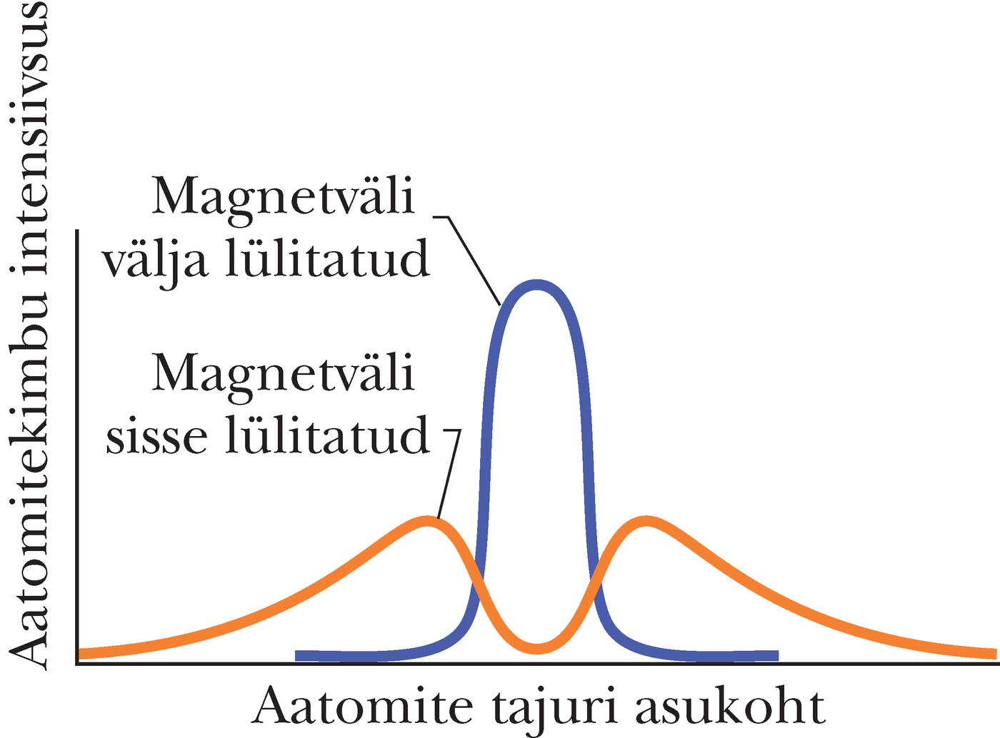 Sterni ja Gerlachi täiustatud katse tulemus