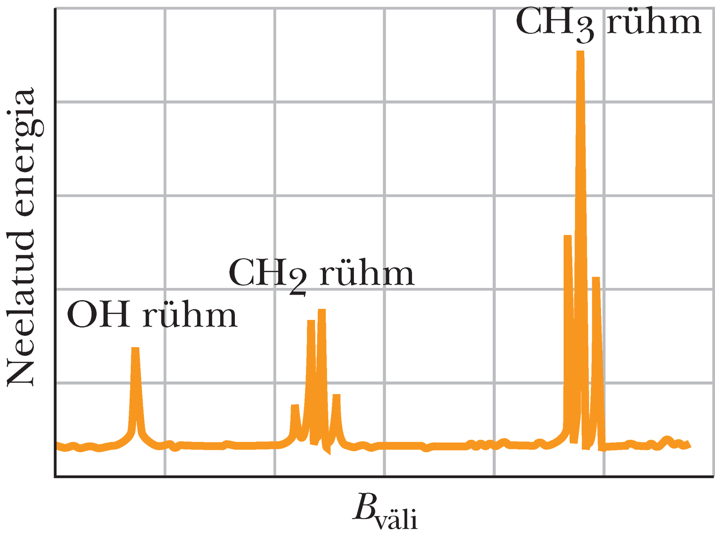 Etanooli CH<sub>3</sub>CH<sub>2</sub>OH tuumamagnetresonantsi spekter
