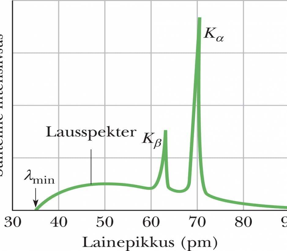 Molübdeenile langevate 35 keV energiaga elektronide tekitatud röntgenkiirte jaotus lainepikkuste järgi<br>