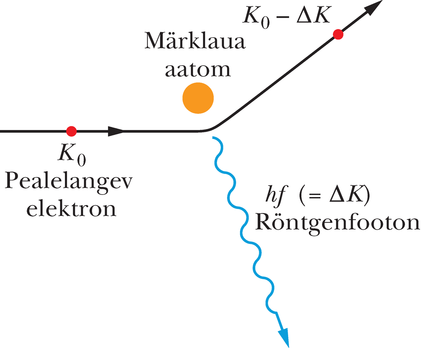 Möödudes märklaua aatomist võib elektron kineetilise energiaga tekitada röntgenfootoni