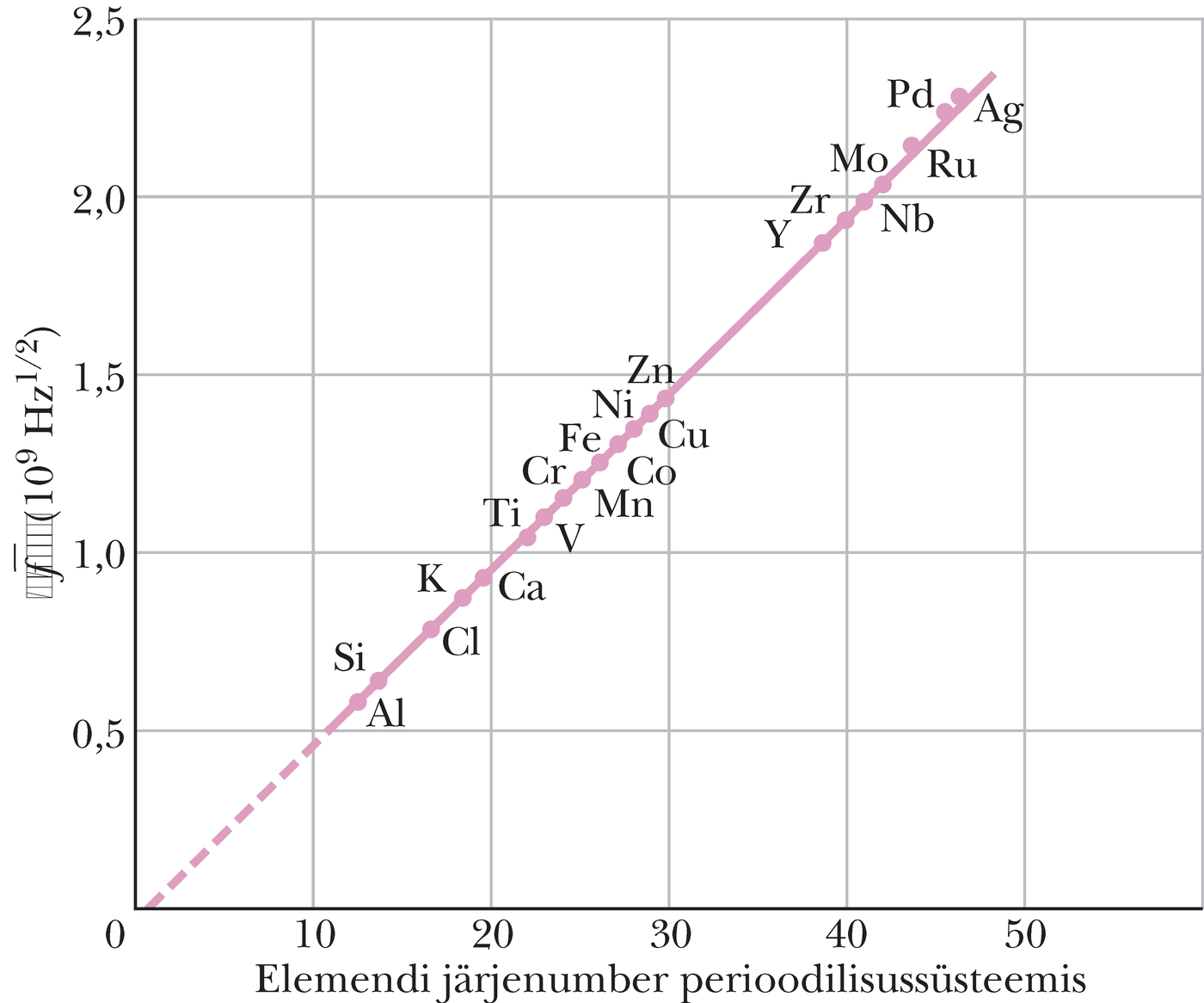 Moseley graafik 21 elemendi jaoks
