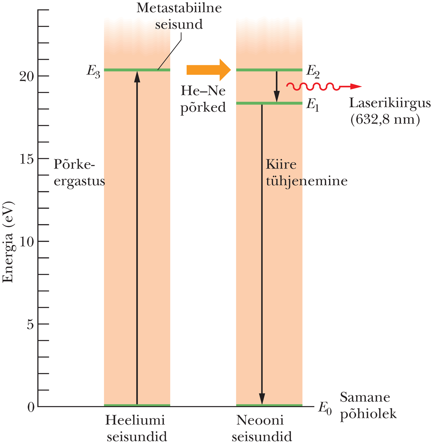 Heeliumi ja neooni aatomite viis olulist energiataset heeliumneoonlaseris