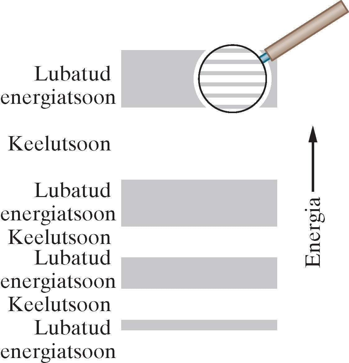 Energianivoode lubatud energiatsoonide-keelutsoonide skeem ideaalse kristallilise tahkise korral