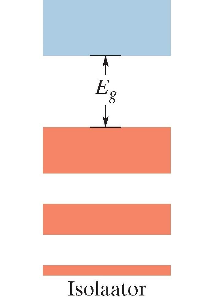 Lubatud energiatsoonide- keelutsoonide skeem isolaatori korral