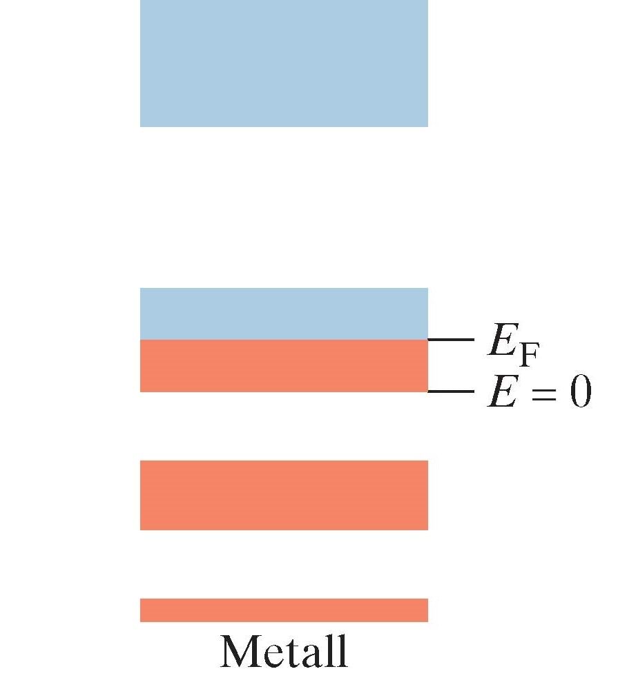 Lubatud energiatsoonide- keelutsoonide skeem metalli korral