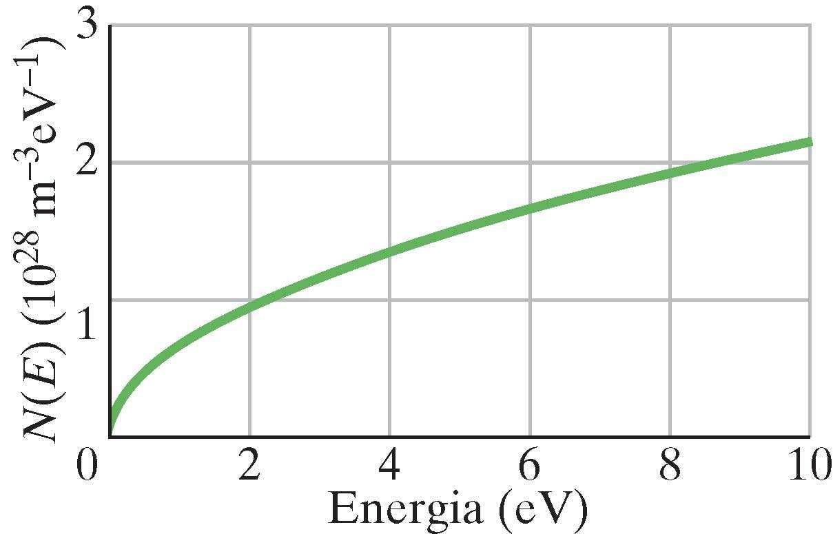 Seisundite tihedus ühikulise energiamuudu kohta ühikruumalas