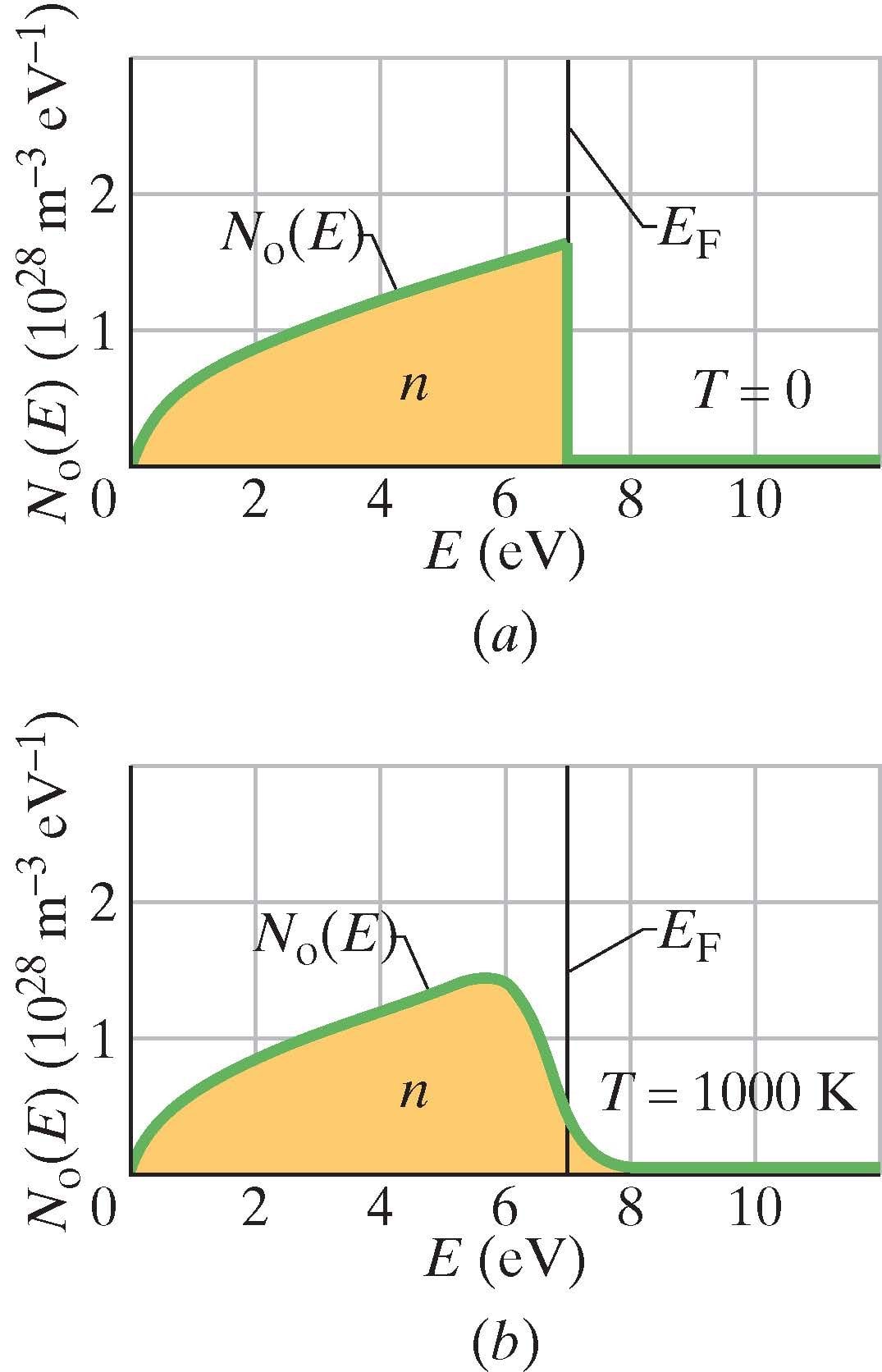 Hõivatud seisundite tihedus absoluutse nulli ja 1000K korral