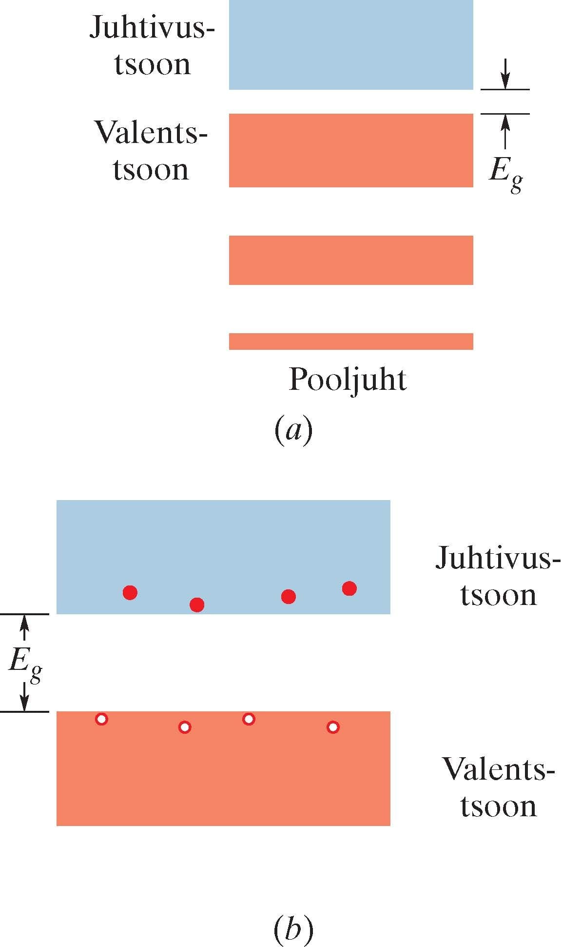Lubatud energiatsoonide- keelutsoonide skeem pooljuhi korral