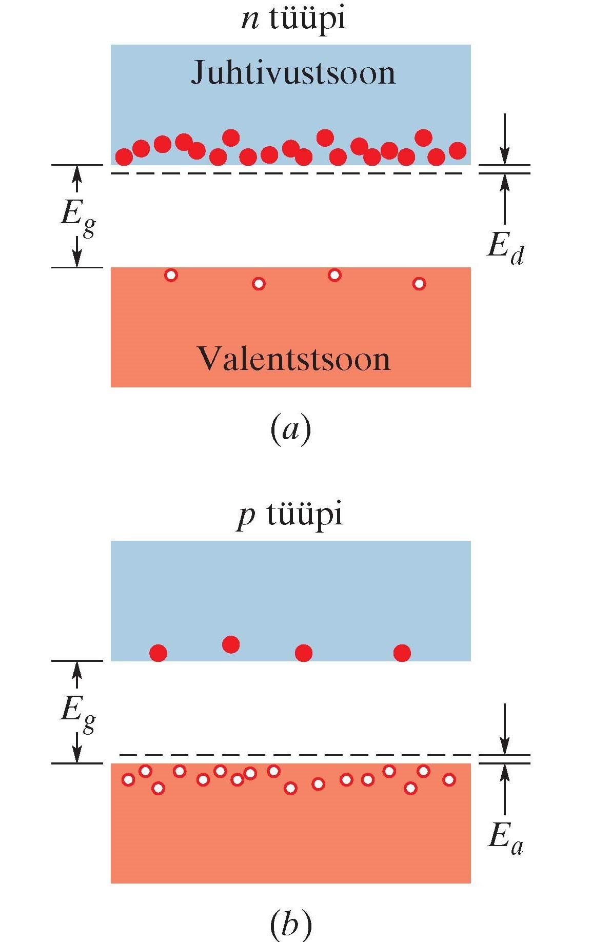 Dopeeritud n-tüüpi pooljuhi tsoonid