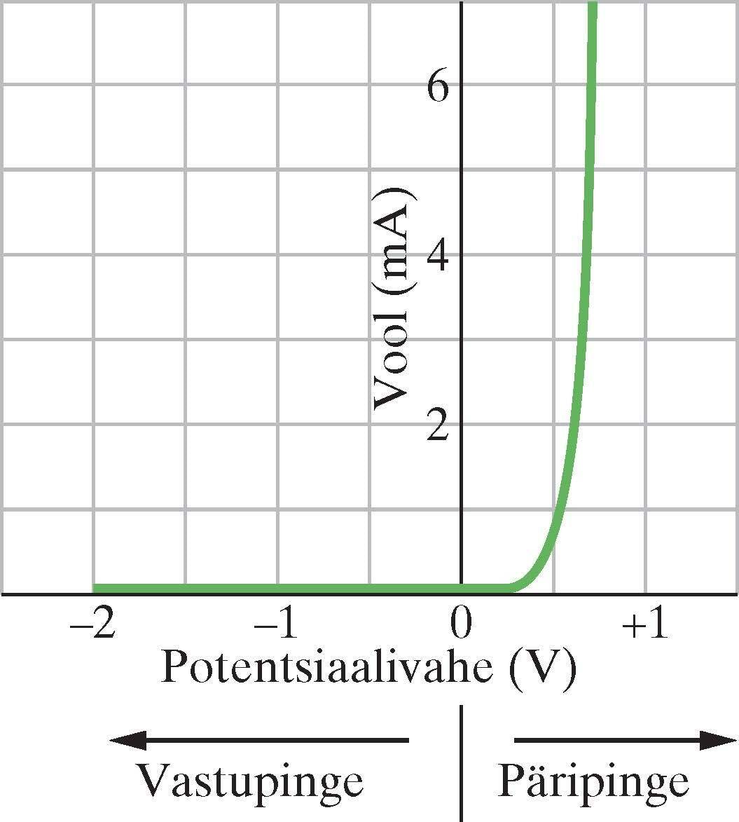 pn-siirde pinge-voolu graafik