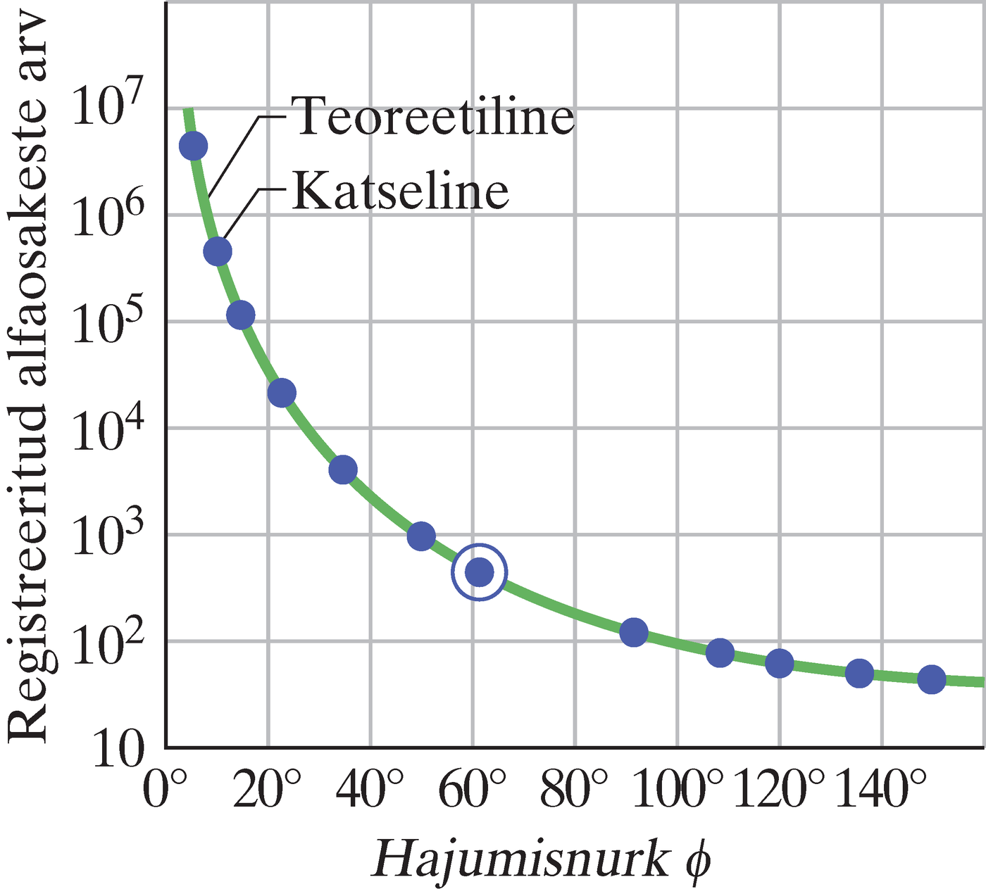 Alfaosakeste hajumine kuldfooliumilt