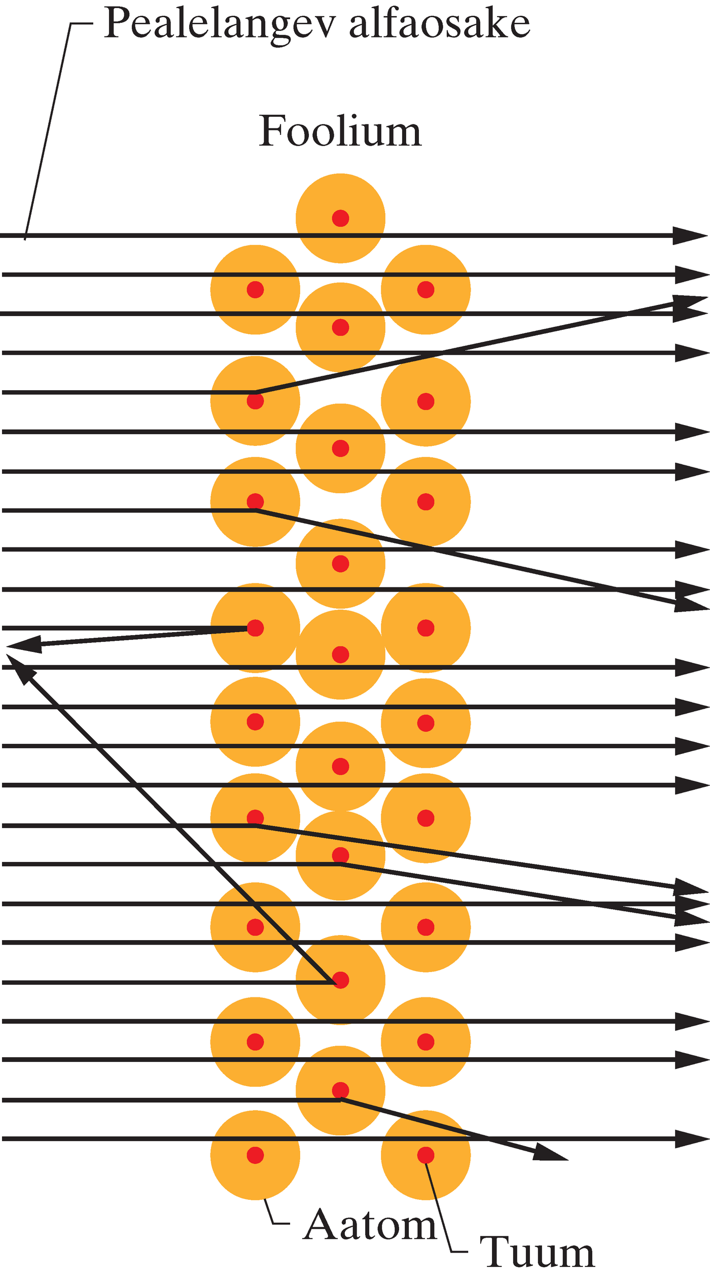 Langeva alfaosakese hajumisnurk sõltub sellest, kui lähedal on osakese liikumistee aatomituumale