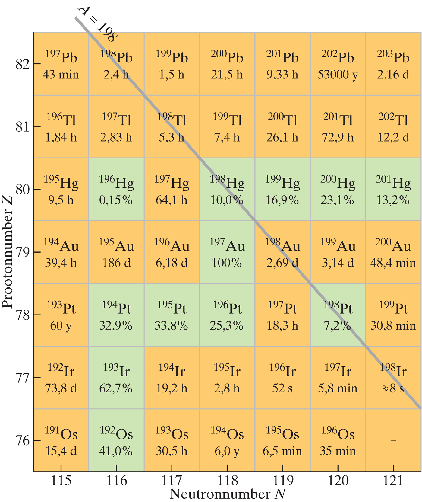 Nukliidide diagrammi suurendatud ja detailiseeritud osa