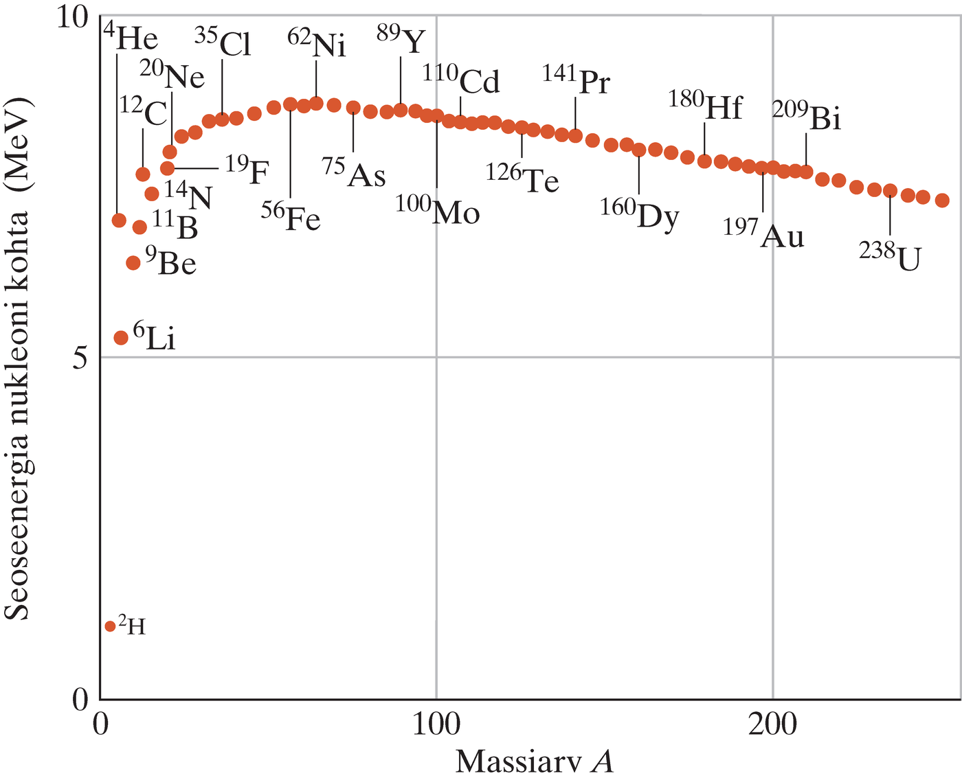 Mõnede oluliste nukliidide seoseenergia nukleoni kohta