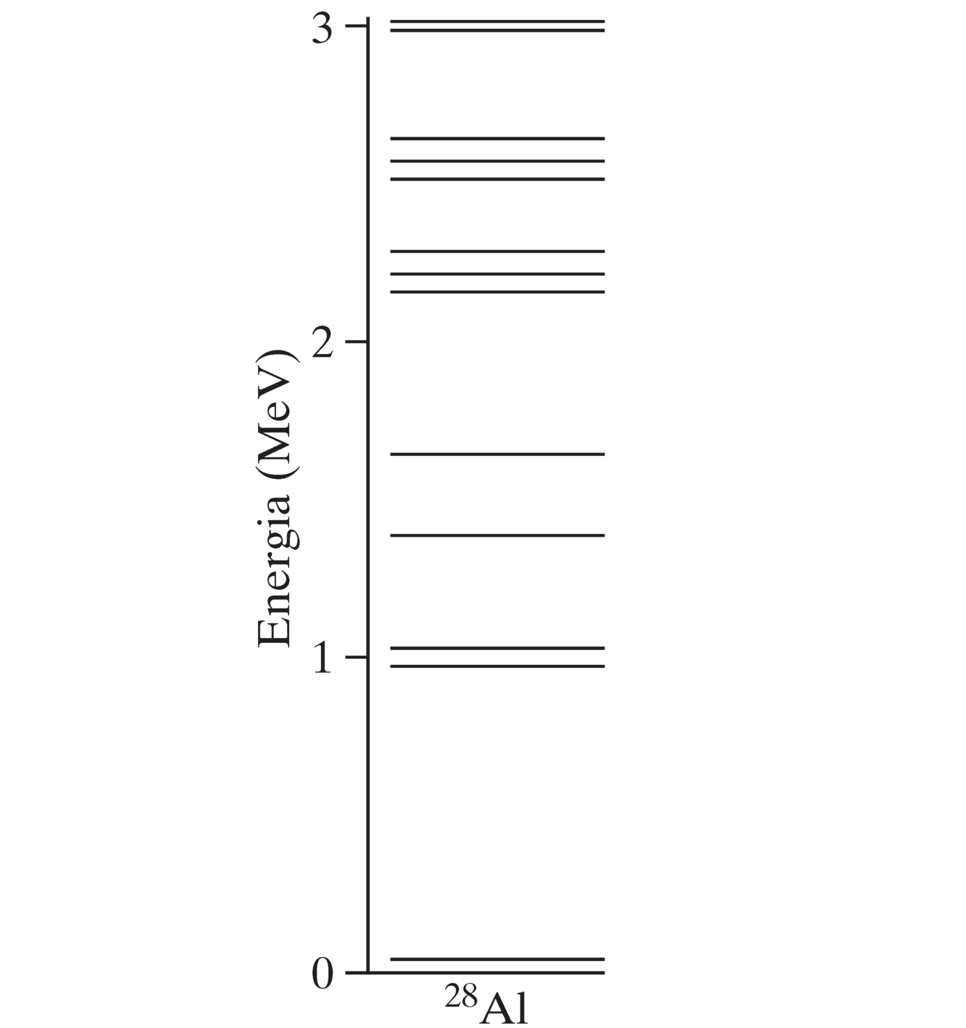Nukliidi $^{28}Al$ energianivood