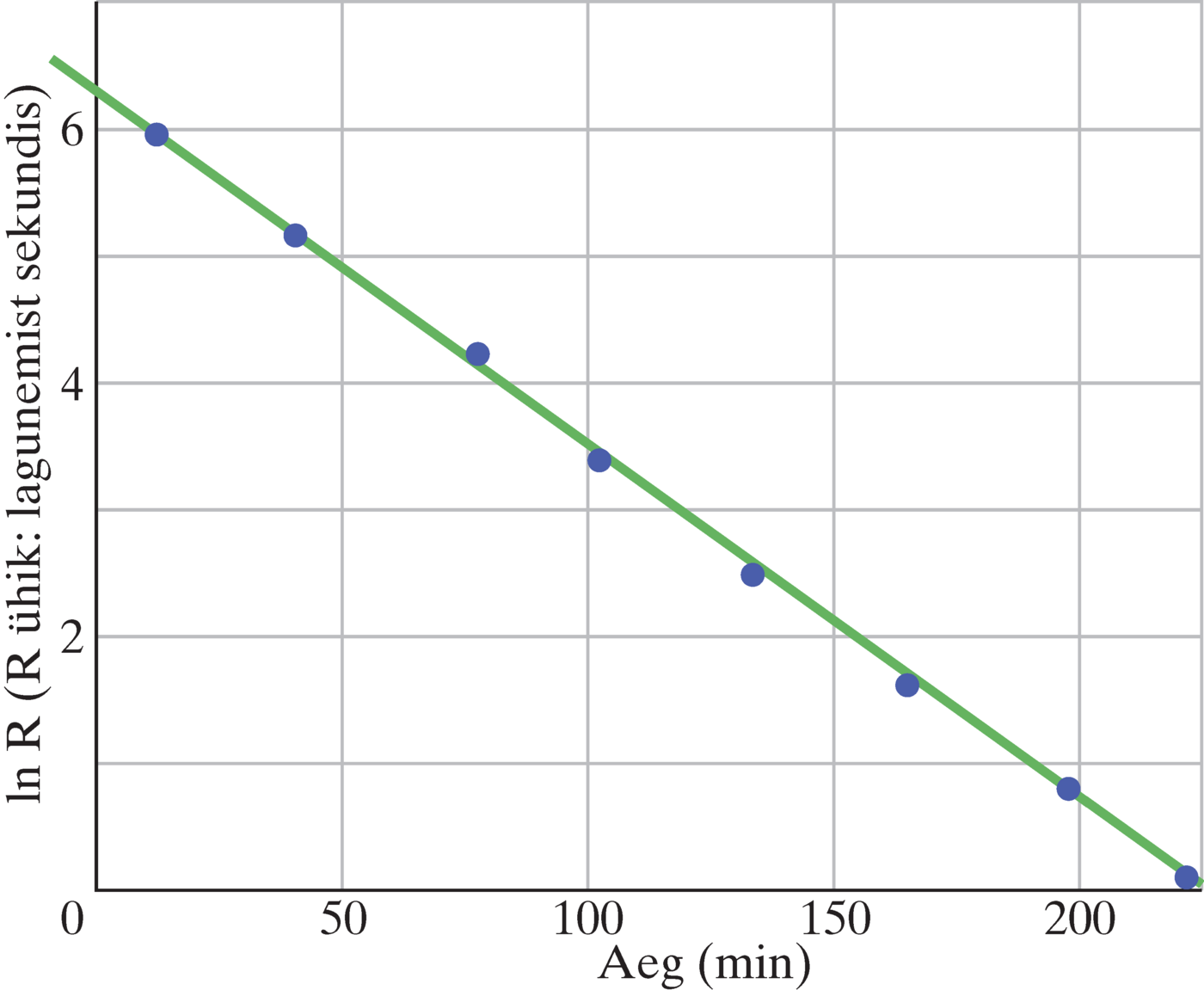 Radionukliidi $^{128}I$ sisaldava katsekeha radioaktiivse lagunemise poollogaritmiline diagramm