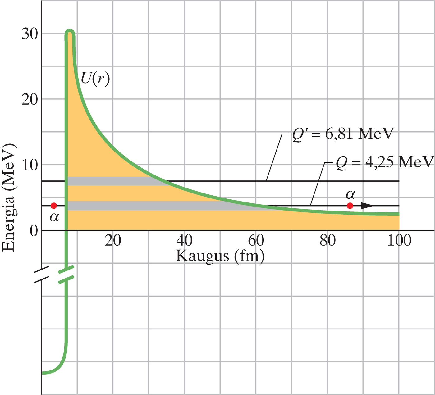 Potentsiaalse energia funktsioon $^{238}U$ alfalagunemise jaoks