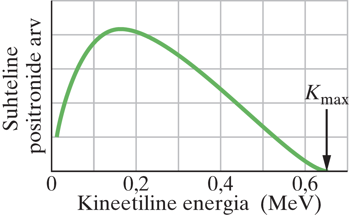 Vase $^{64}Cu$ beetalagunemisel kiiratud positronide kineetilise energia jaotus