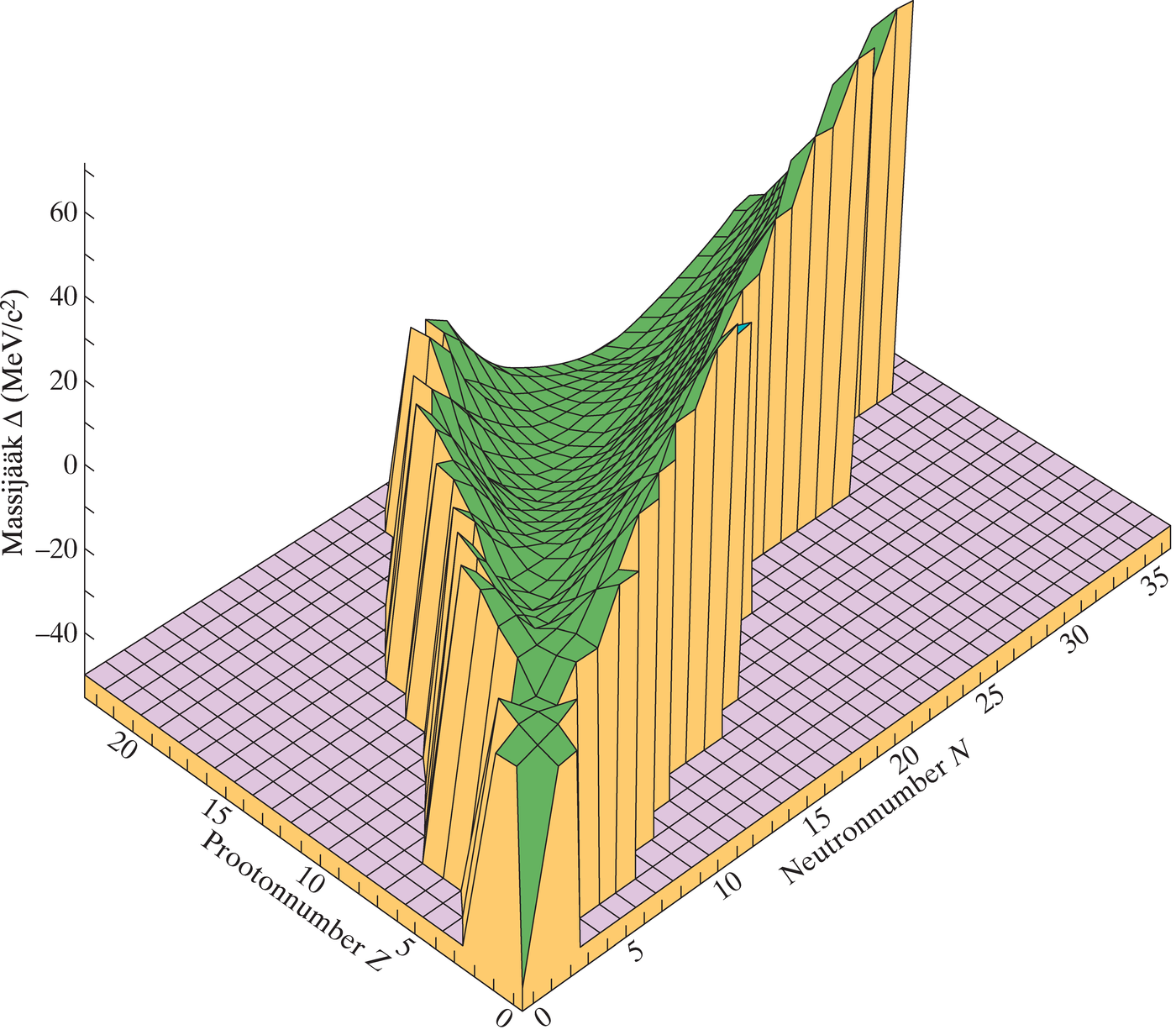 Nukliidide oru diagramm
