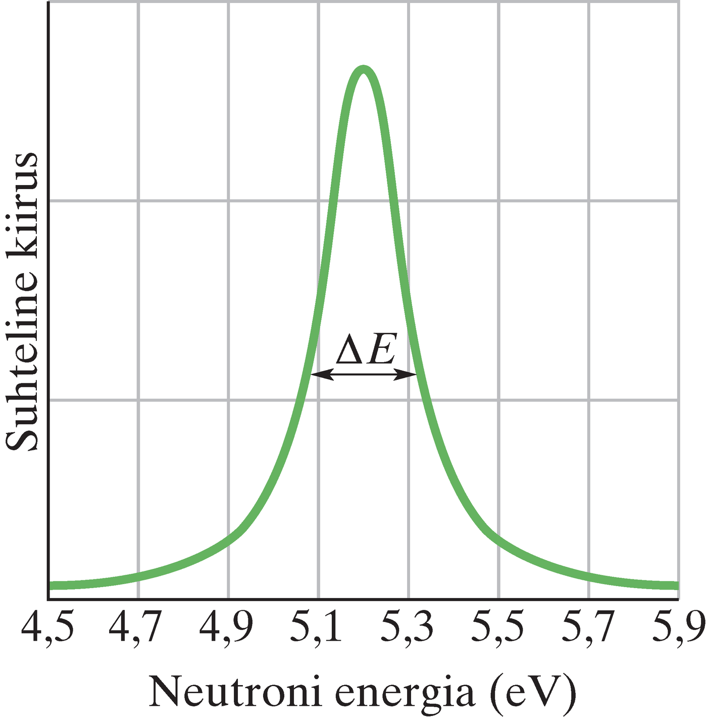 Reaktsiooni suhteline tõenäosus funktsioonina haaratava neutroni energias