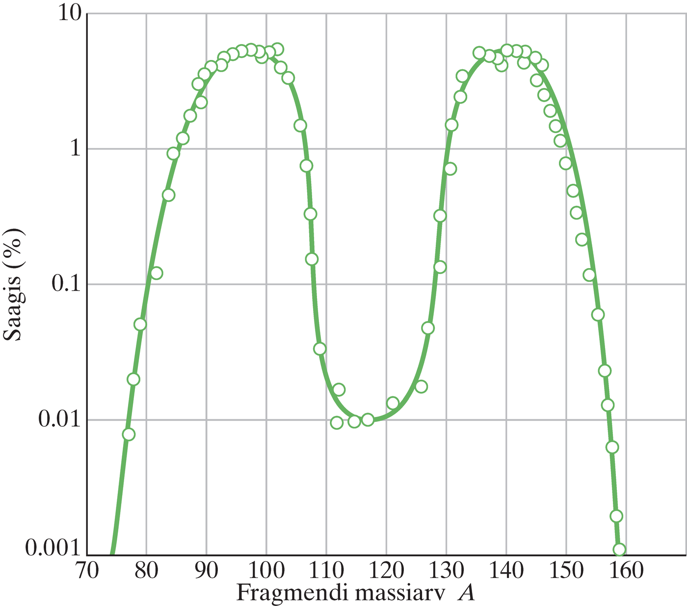 Fragmentide jaotus massiarvu järgi, nagu see on leitud paljude $^{235}U$ lagunemisjuhtude uurimisel