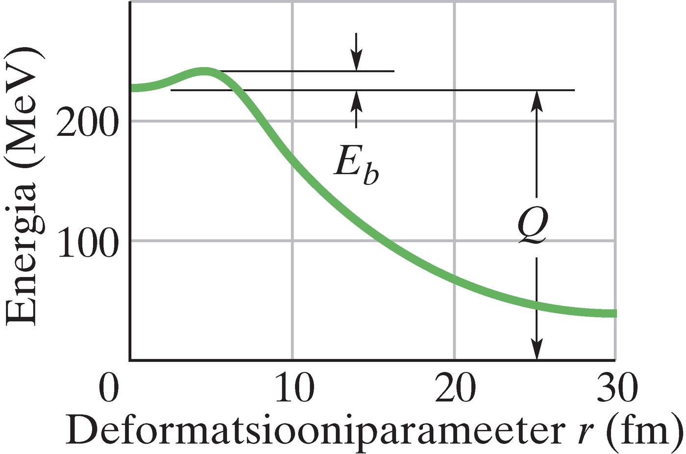 Potentsiaalne energia lõhustumisprotsessi erinevatel etappidel