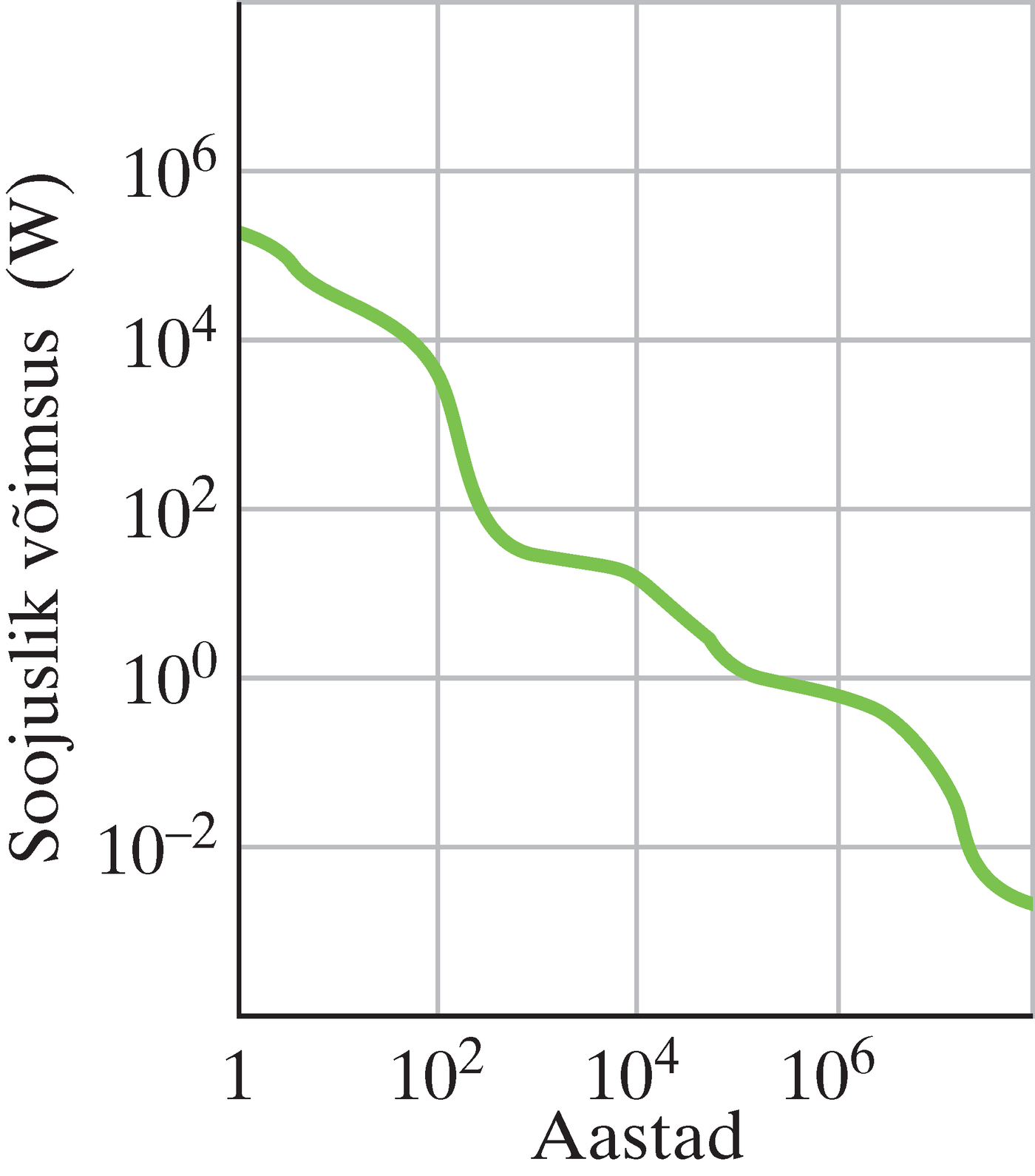 Tüüpilise suure tuumajaama aastase töö järel tekkinud jäätmete soojusliku võimsuse muutumine ajas
