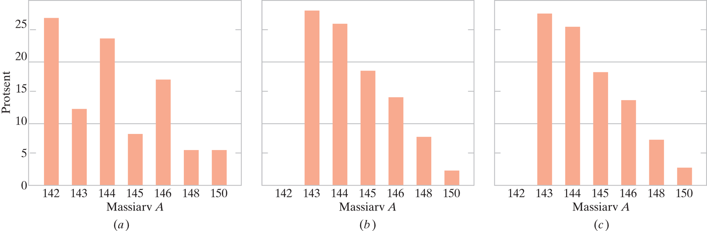 Neodüümi isotoopide jaotus massiarvu järgi
