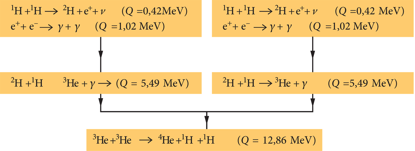 Prootoni-prootoni mehhanism, mille järgi toimub energia tootmine Päikesel