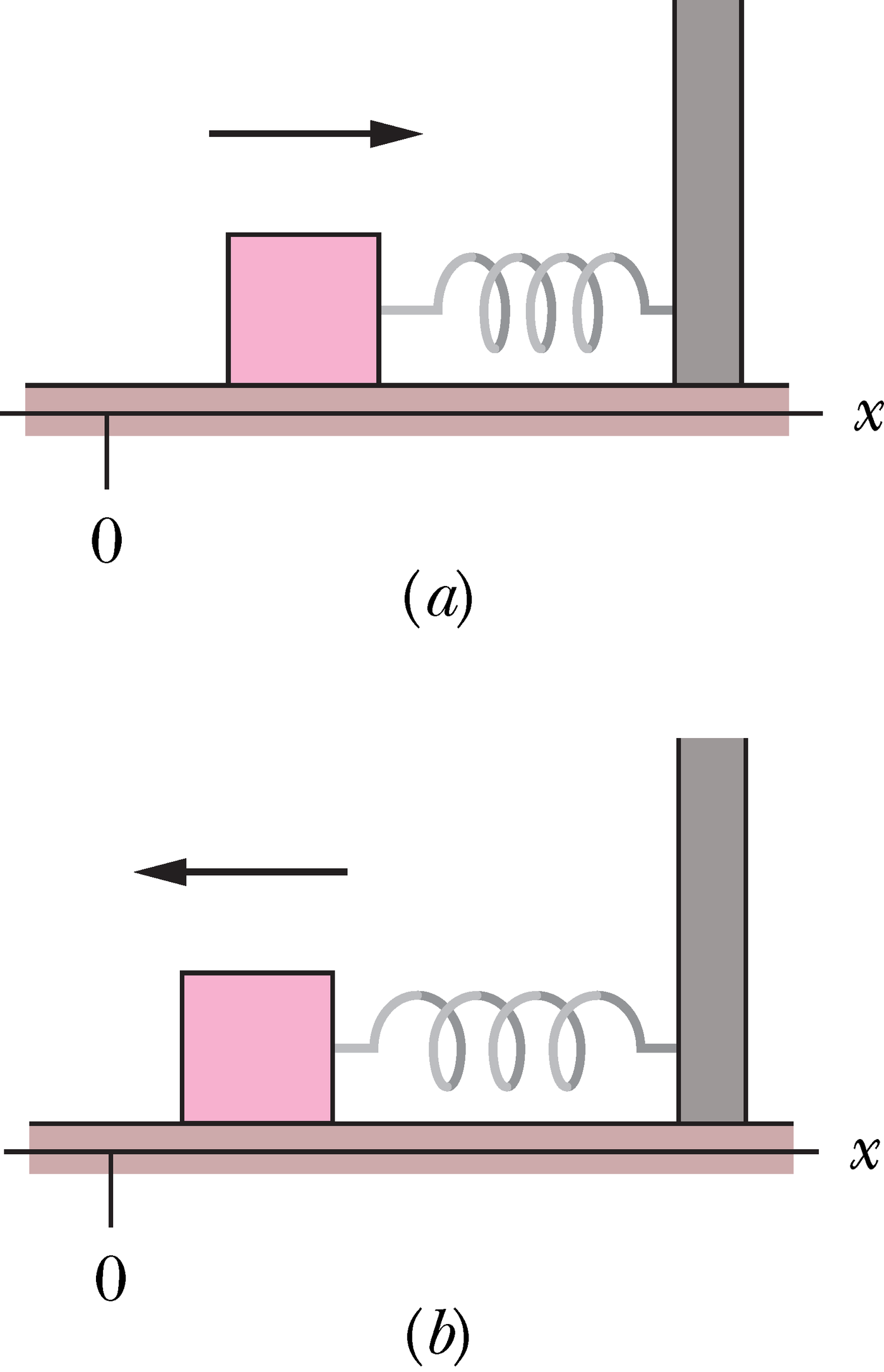 Vedru külge kinnitatud klotsi liikumine
