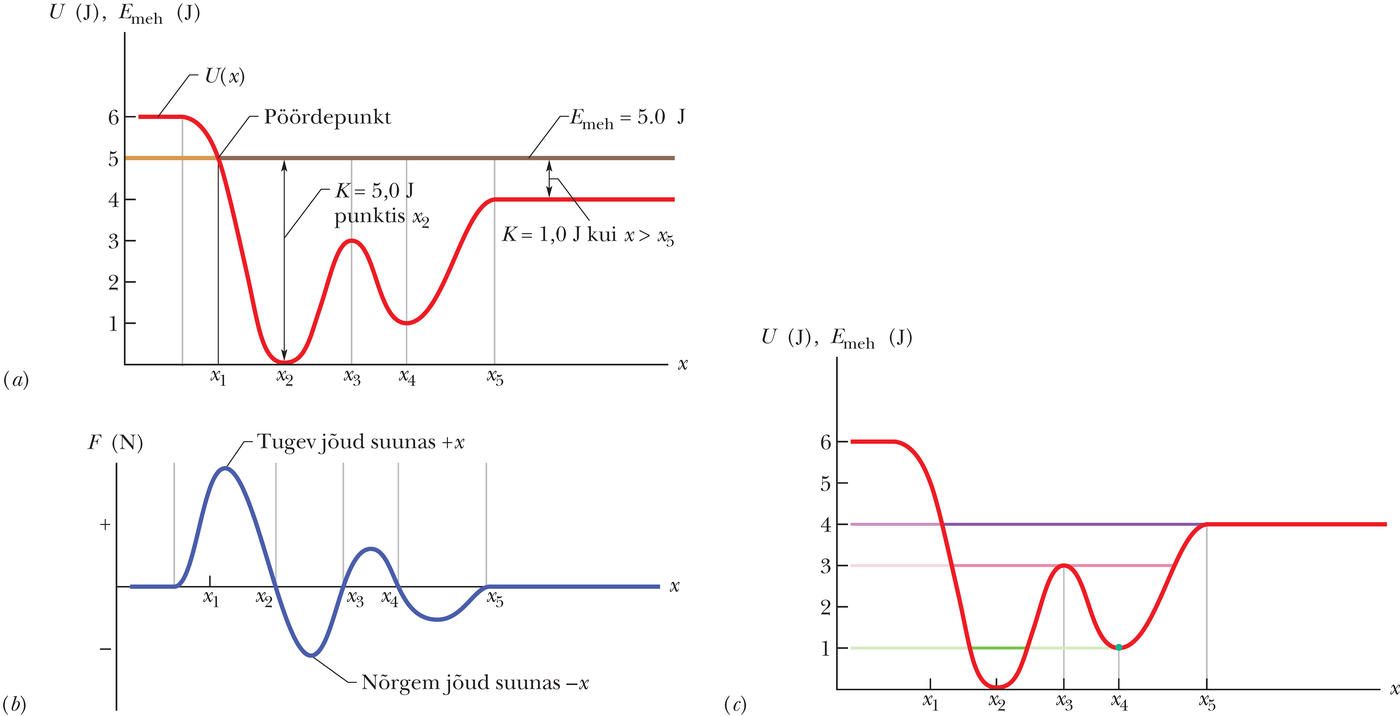 Potentsiaalse energia graafik