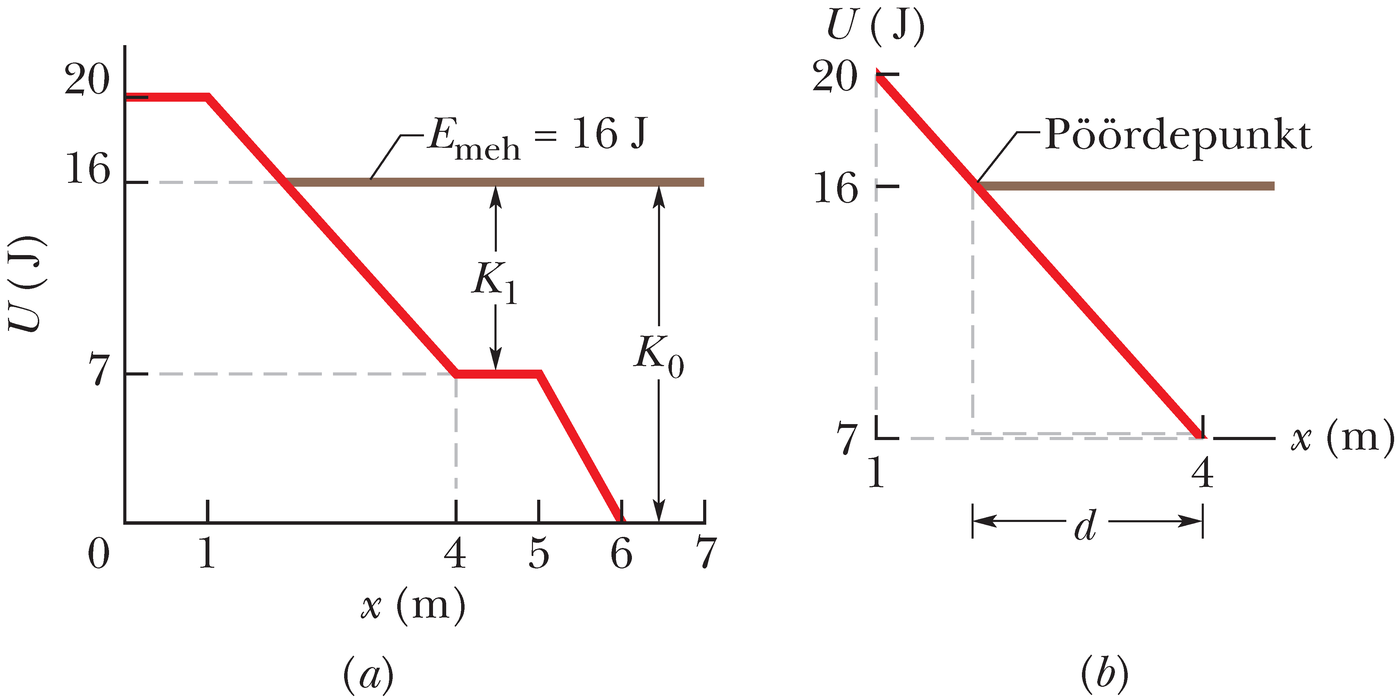 Potentsiaalse energia sõltuvus asukohast