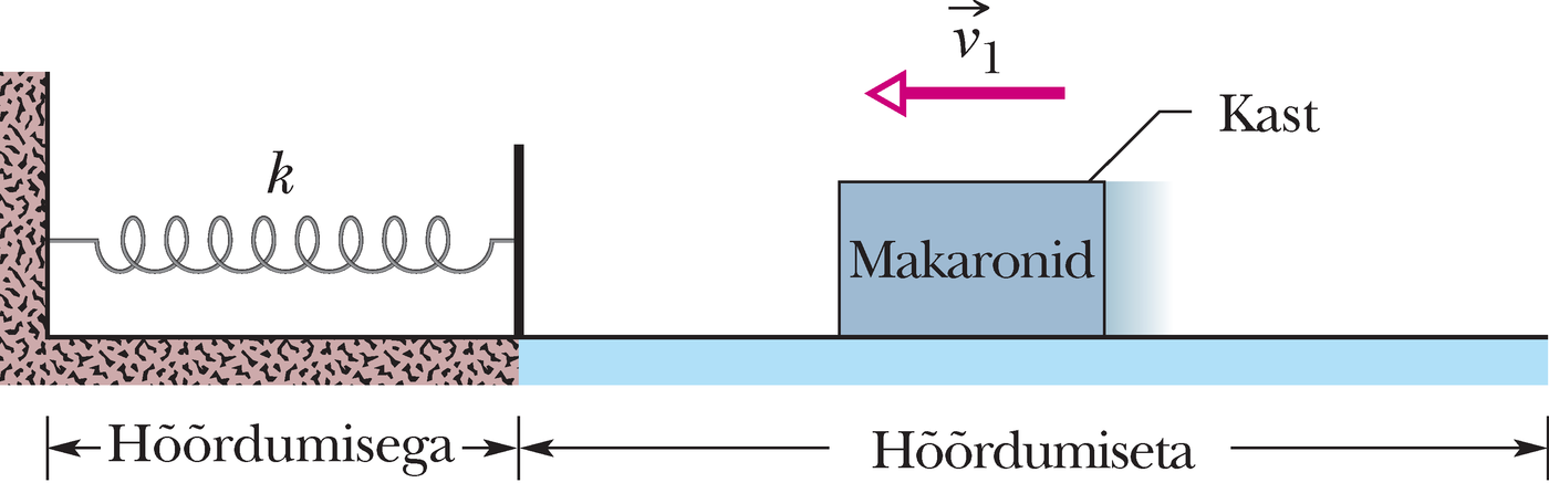Kast libiseb piki hõõrdevaba ja hõõrdumisega põrandat