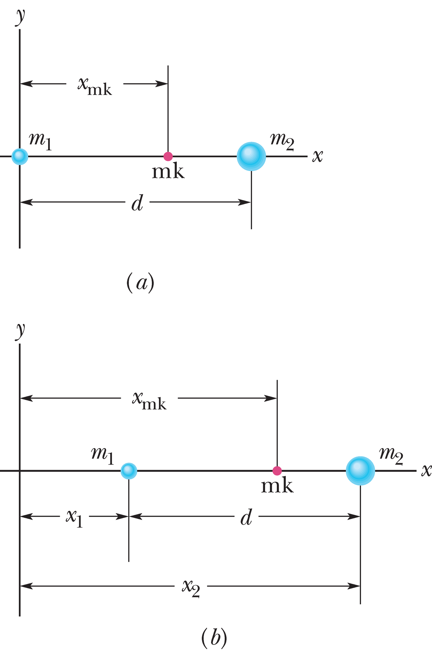Kahest punktmassist koosneva süsteemi massikese
