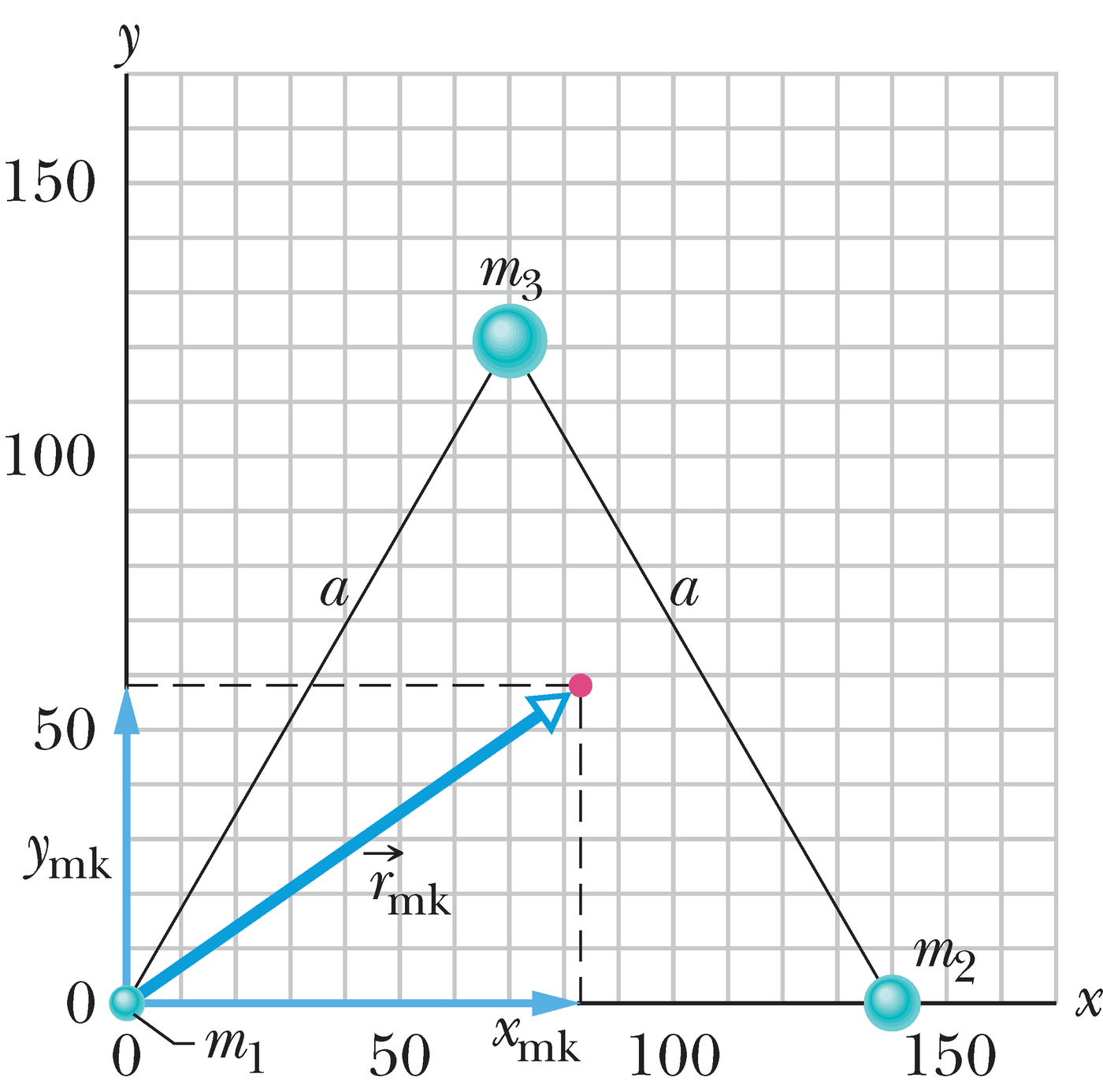 Kolmest punktmassist koosneva süsteemi massikese