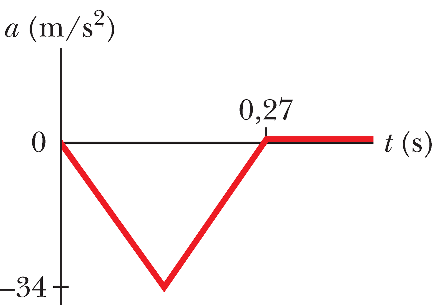 Kiirenduse sõltuvus ajast