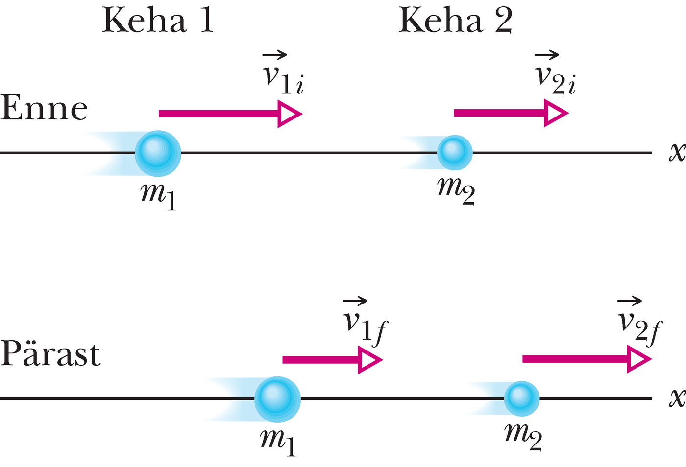 Kehad mitteelastses põrkes